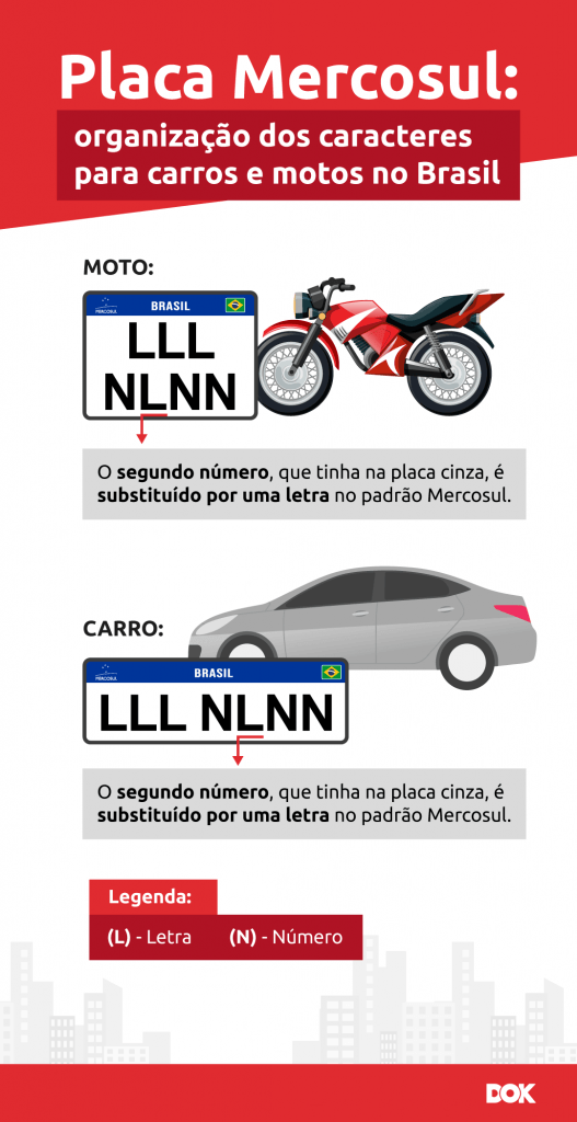 Infográfico sobre as novas placas Mercosul | DOK Despachante