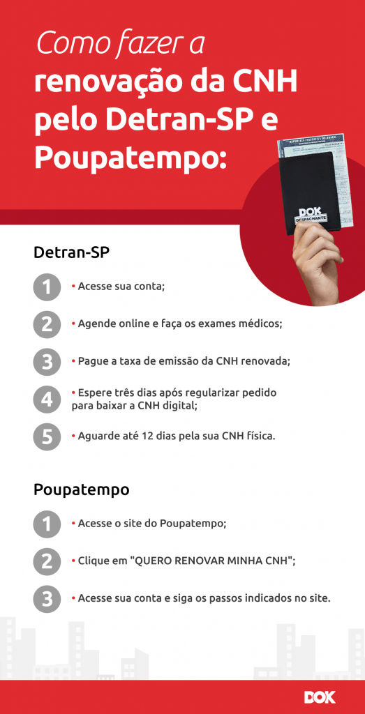 Infográfico com o passo a passo de como fazer a renovação da CNH em 2023, tanto no Detran-SP, quanto no Poupatempo | DOK Despachante