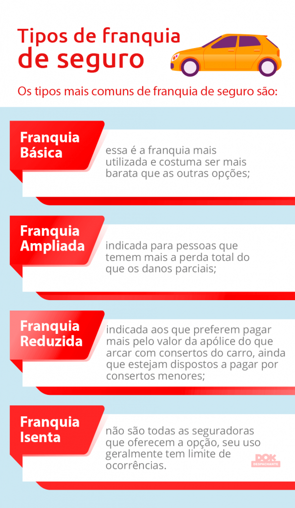 Infográfico sobres os tipos de franquias de seguro auto I Corretora de seguros I DOK Despachante.  