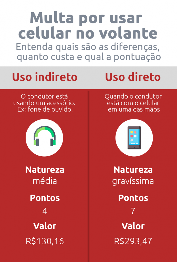 Infográfico sobre a multa de celular para manuseio do aparelho e conexão com outros acessórios, contendo valores e pontuação de cada infração na CNH do motorista | DOK Despachante