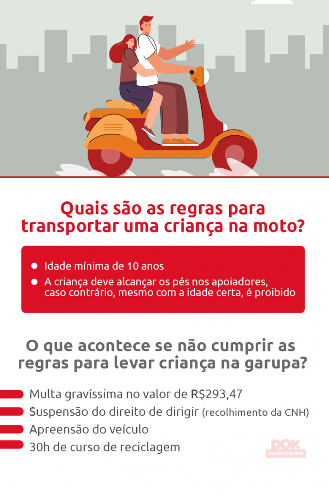 Infográfico regras para transportar criança na moto - DOK Despachante
1- Idade mínima de 10 anos;
2- Alcançar os pés nos apoiadores.O que acontece se não cumprir as regras?
1- Multa gravíssima;
2- Suspensão do direito de dirigir;
3- Apreensão do veículo;
4- 30h curso de reciclagem.