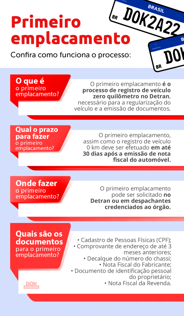 Infográfico: tudo que você precisa saber sobre o primeiro emplacamento. Descrição: O que é o primeiro emplacamento?
O primeiro emplacamento é o processo de registro de veículo zero quilômetro no Detran, necessário para a regularização do veículo e a emissão de documentos.
Qual o prazo para fazer o primeiro emplacamento?
O primeiro emplacamento, assim como o registro de veículo 0 km deve ser efetuado em até 30 dias após a emissão de nota fiscal do automóvel.
Onde fazer o primeiro emplacamento?
O primeiro emplacamento pode ser solicitado no Detran ou em despachantes credenciados ao órgão.
Quais são os documentos para primeiro emplacamento?
Cadastro de Pessoas Físicas (CPF);
Comprovante de endereço de até 3 meses anteriores;
Decalque do número do chassi;
Nota Fiscal do Fabricante;
Documento de identificação pessoal do proprietário;
Nota Fiscal da Revenda | DOK Despachante