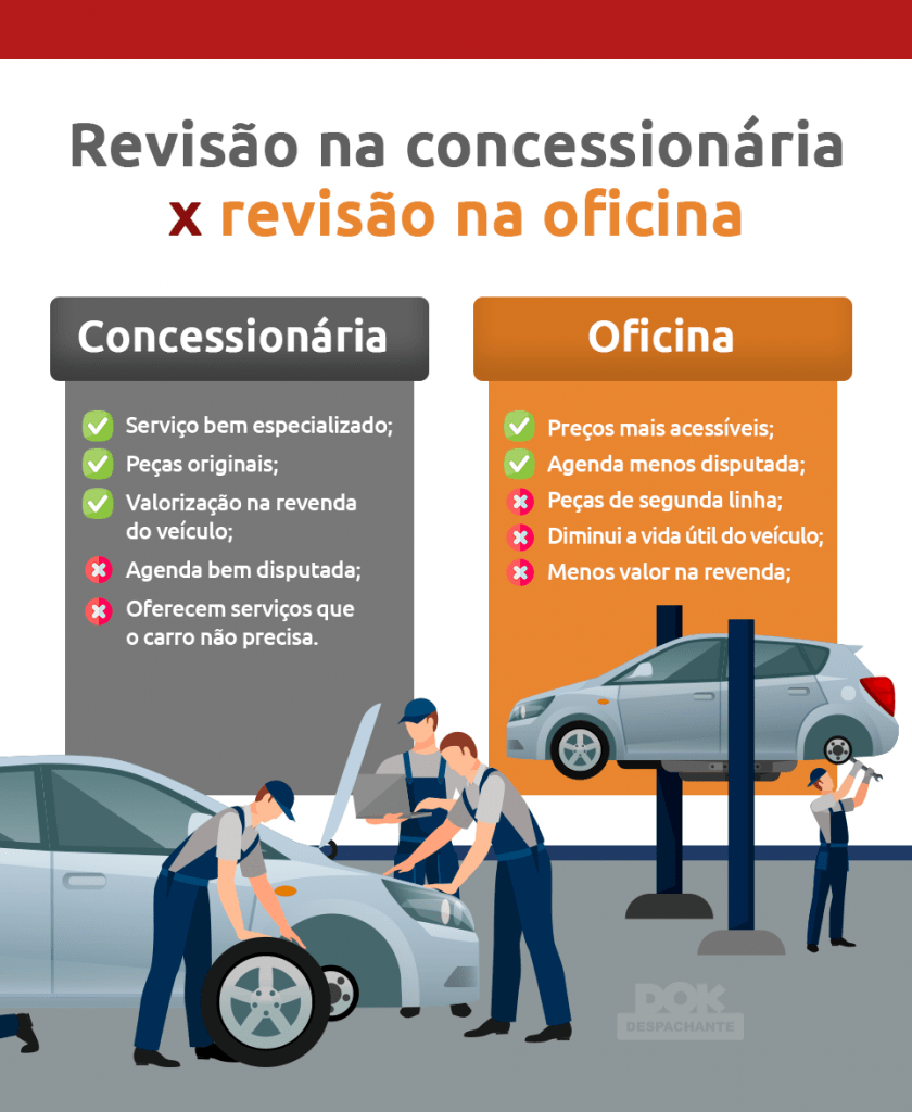 Infográfico revisão de carro na concessionária X revisão na oficina - DOK Despachante
Concessionária:
-Serviço especializado;
-Peças originais;
-Valorização na revenda;
-Agenda disputada;
-Oferecem serviços desnecessários;
Oficina:
-Preços acessíveis;
-Agendas menos disputadas;
-Peças de segunda linha;
-Diminui a vida útil;
-Menos valor na revenda;