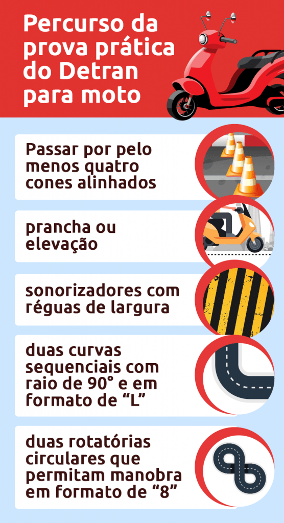 Infográfico: qual o percurso da prova prática de moto do Detran?
O candidato à CNH A precisa passar por pelo menos quatro cones alinhados, uma prancha ou elevação com entrada chanfrada, sonorizadores com réguas de largura, duas curvas sequenciais com raio de 90° e em formato de “L” e duas rotatórias circulares que permitam manobra em formato de “8" | DOK Despachante