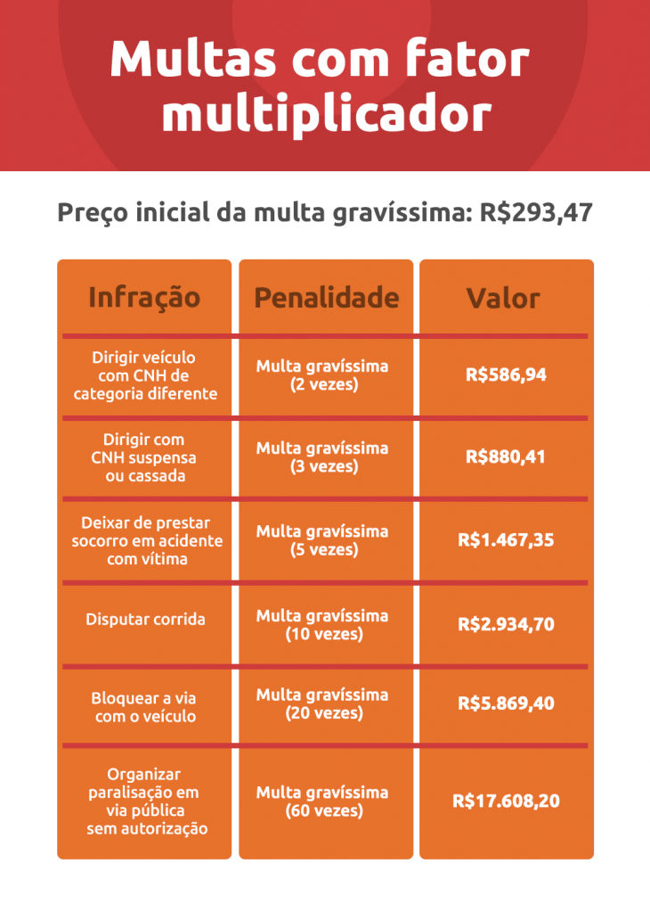 infográfico de valores das multas com fator multiplicador | DOK Despachante