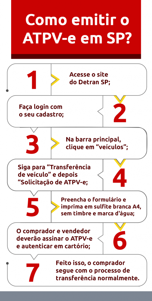 Infográfico como emitir o ATPV-e em SP | DOK Despachante
1 - Acesse o site do Detran SP;
2 - Faça login com o seu cadastro;
3 - Na barra principal, clique em “veículos”;
4 - Siga para “Transferência de veículo” e depois “Solicitação de ATPV-e”;
5 - Preencha o formulário e imprima em sulfite branca A4, sem timbre e marca d'água;
6 - O comprador e vendedor deverão assinar o ATPV-e e autenticar em cartório;
7 - Feito isso, o comprador segue com o processo de transferência normalmente.