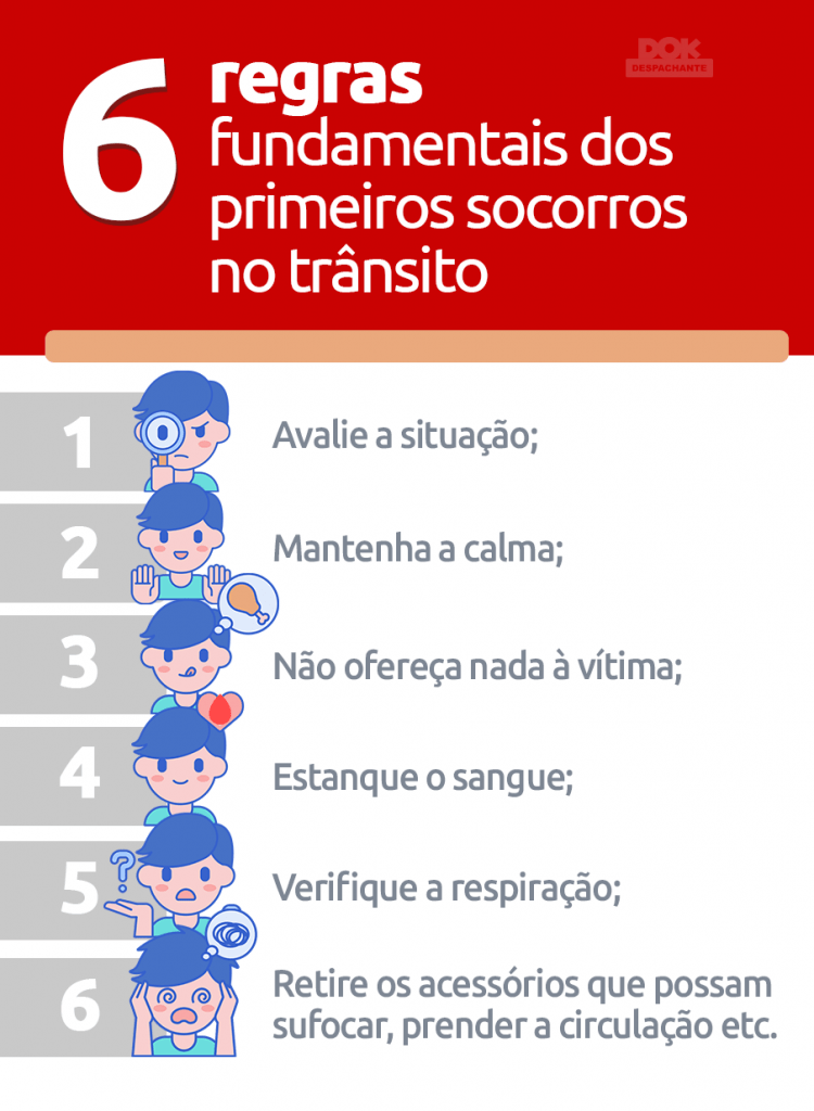 Infográfico 6 regras dos primeiros socorros no trânsito - DOK Despachante
1-Avalie a situação;
2-Mantenha a calma;
3-Não ofereça nada à vítima;
4-Estanque o sangue;
5-Verifique a respiração;
6-Retire os acessórios.