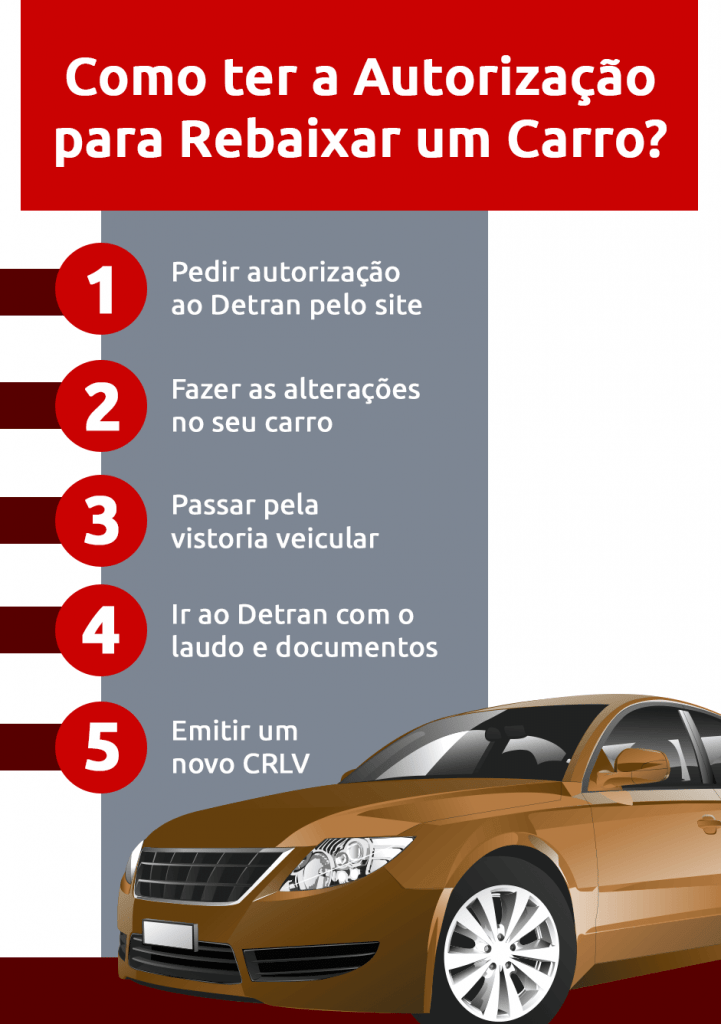 Infográfico como ter autorização para rebaixar um carro - DOK Despachante
1 - Pedir autorização no Detran;
2 - Fazer as alterações no carro;
3 - Passar pela vistoria veicular;
4 - Ir ao Detran com laudo e documentos;
5 - Emitir um novo CRLV.