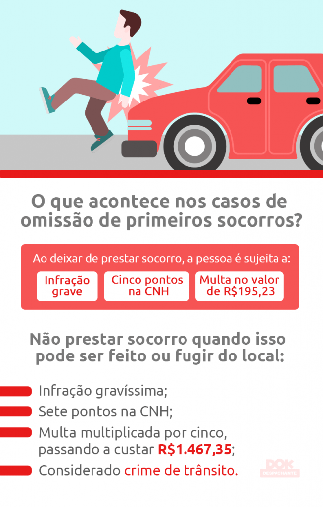 Infográfico o que acontece se omitir primeiros socorros no trânsito | DOK Despachante
- infração grave;
- cinco pontos na CNH;
- multa no valor de R$195,23.Não prestar socorro quando é possível resulta em:
- Infração gravíssima;
- Sete pontos na CNH;
- Multa de R$293,47 multiplicada por cinco, custando R$1,467,35;
- Crime de trânsito.