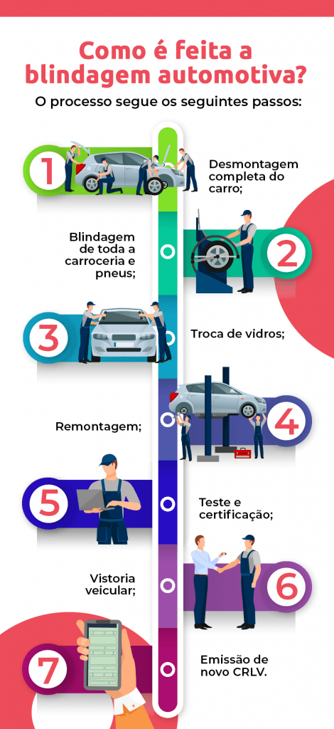 Infográfico como é feita a blindagem de carros - DOK Despachante