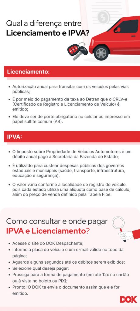 infográfico diferença entre licenciamento e IPVA | DOK Despachante