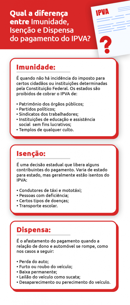 Infográfico sobre as diferenças entre imunidade, dispensa e isenção do pagamento de IPVA | DOK Despachante