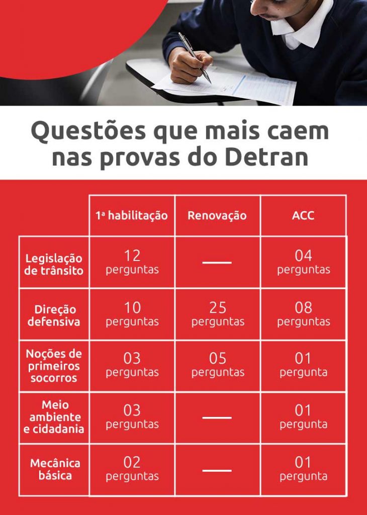 Infográfico sobre as questões que mais caem na prova do Detran | DOK Despachante