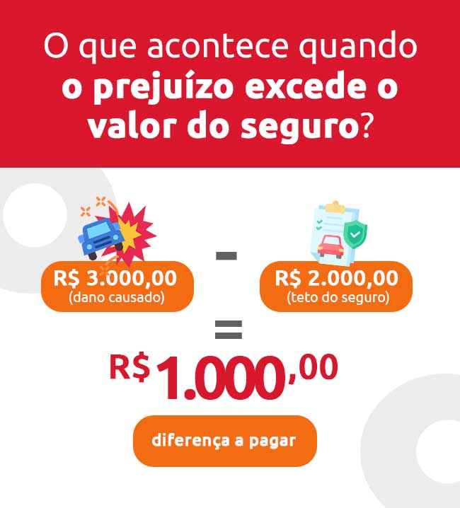 Infográfico sobre o que acontece quando o prejuízo excede o valor do seguro | DOK