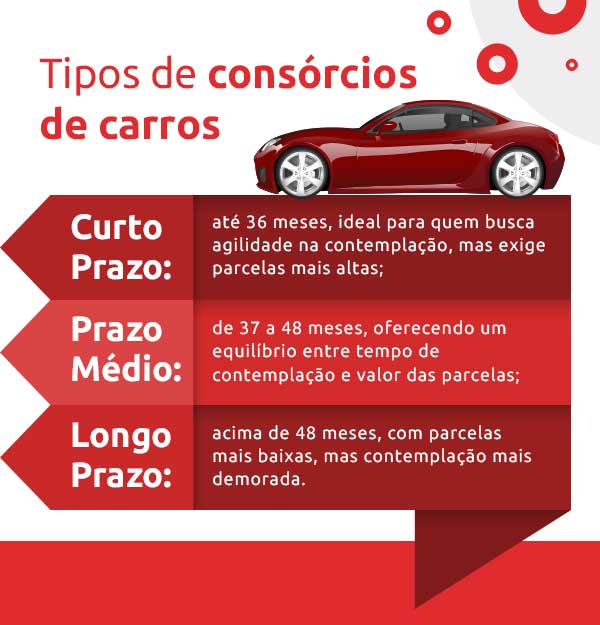 Infográfico sobre tipos de consórcios de carros | DOK